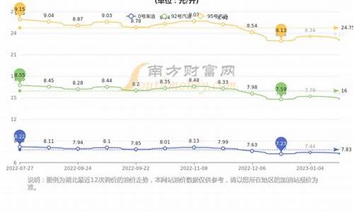 湖北省今日油价95号_湖北今日油价92和