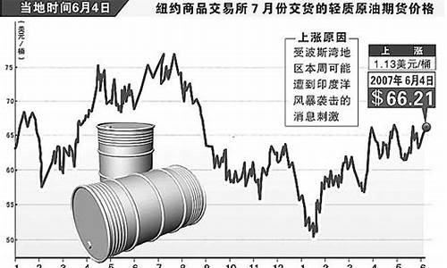 原油价格大幅上涨_原油价格大幅上涨什么原