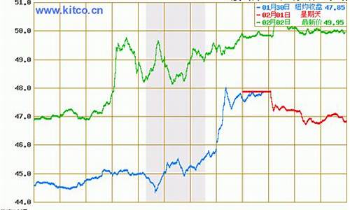 今日油价格最新行情走势预测_今日油价格最