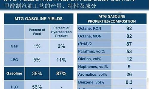 裂化汽油的主要成分有哪些_裂化汽油用途