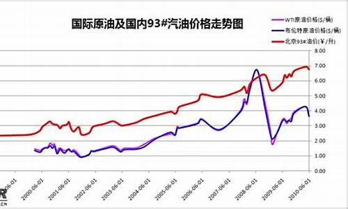 历年汽油价格走势图_历年汽油价格曲线分析