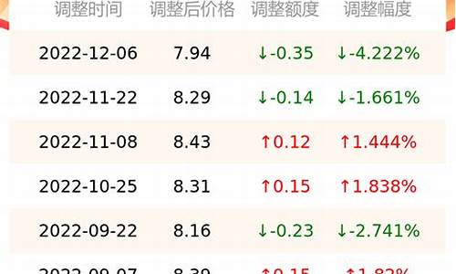 今日油价92汽油价格调整_今日油价查询9