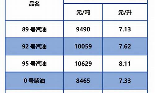 92汽油价格调整情况_92号汽油价格调价