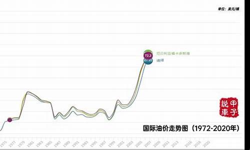 汽油价格历史走势图_汽油价格走势近十年