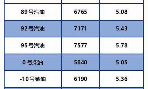 福州92号汽油价格调整最新消息最新消息新