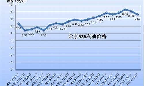 近两年汽油油价走势图_近两年汽油价格变化