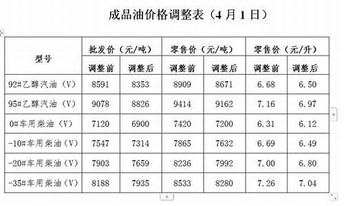 2024年发改委油价调整时间_发改委 油