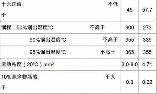 0号柴油储存多长时间可以用_0号柴油储存