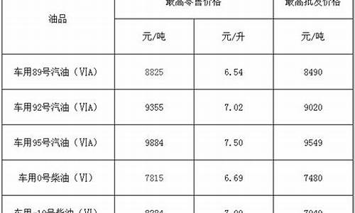 福州市今日油价最新消息查询_福州市今日油