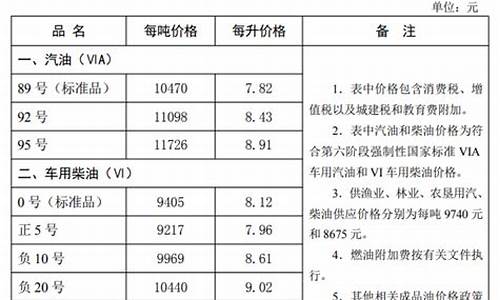 河北省油价_河北省油价调整明细