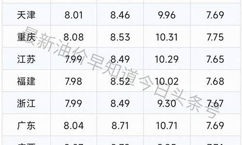 4月油价调整_4月油价调整最新时间表