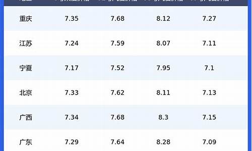 7月22日汽油价格表_7月22日汽油价格