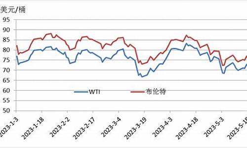 原油明年走势_原油价格2023年下半年走势