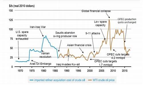 当前原油价格多少钱一桶_原油价格最高多少钱1桶