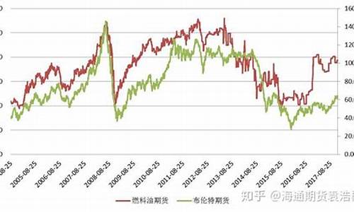 09年期货原油价格走势_09年期货原油价格