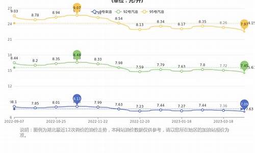 湖北现在油价多少_湖北的油价是多少