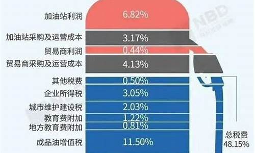 汽油的价格根据什么变动_汽油价格的组成部分有哪些