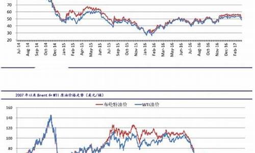 今日世界原油价格走势分析_今日世界原油价格走势分析图