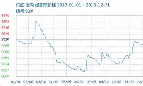 2013年成品油价格走势图表_2013年成品油价格走势