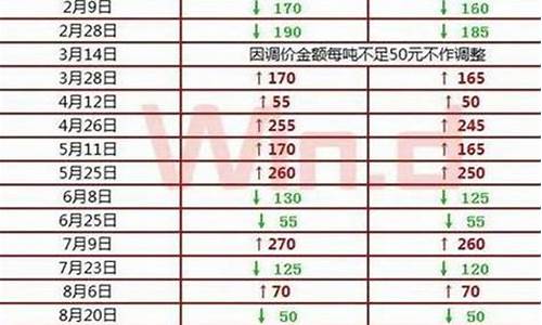 10月份成品油价格_10月份成品油价格表