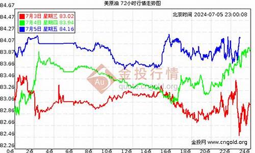 今日油价调整走势图_今日油价走势变化分析表