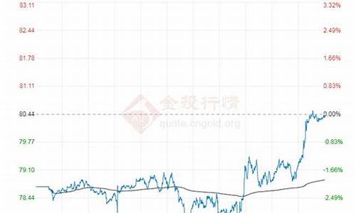 布伦特原油价格今日实时价格行情_布伦特原油价格今日实时价格行情走势