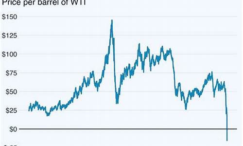 wti油价指数负值说明什么指标_wti原油价格跌至负值
