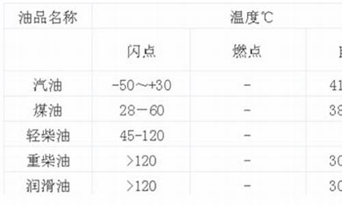 120号汽油闪点_120号汽油燃点