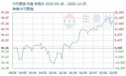 原油价格wti_原油价格最新消息