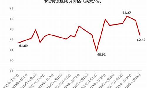 2021年布伦特原油价格_2019年布伦特原油价格