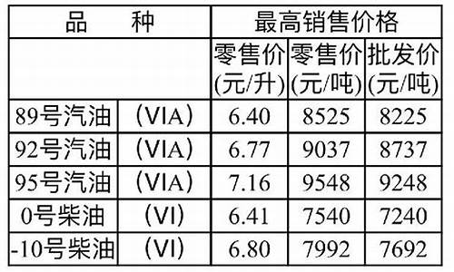 重庆最新油价调整时间及价格_重庆最新油价调整