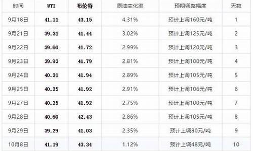 最新消息!今晚24时!油价要变了_油价今晚24时开始调整最新消息是什么