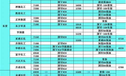 中石化柴油价格表_中石化柴油价格表最新价格及优惠