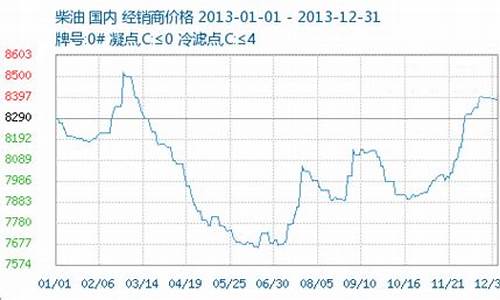 2013年中国汽油价格_2013汽油价格走势