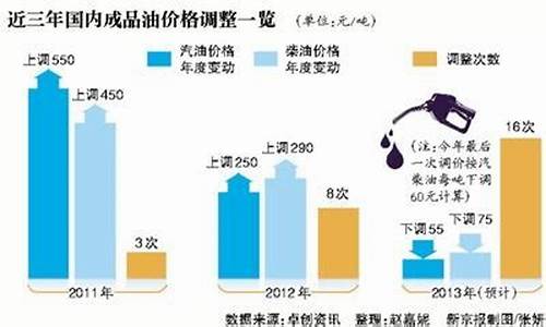 93号油价调整最新消息_93号汽油价格是多少