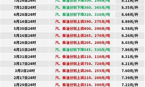 0号柴油今年价格调整_2022年0号柴油价格表