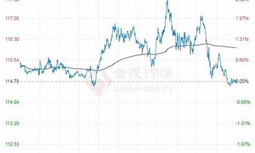 2022年布伦特原油价格一览表_布伦特原油价格走势图