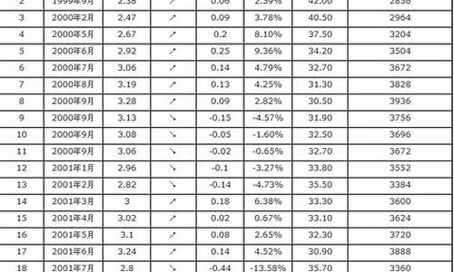 历年汽油价格走势_历年汽油价格调整表