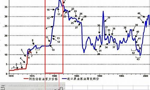 2000年油价92多少钱一升_2000年油价