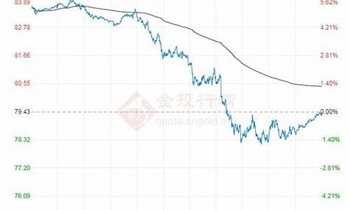 原油最新价格实时走势图_原油价格行情走势分析预测表