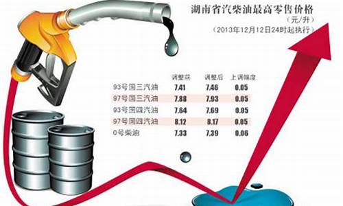 油价涨幅多少_油价上涨了多少钱