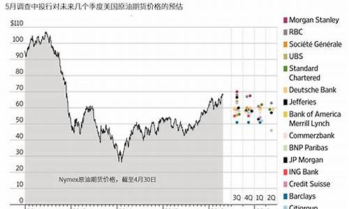 原油价格预估_原油价格预计