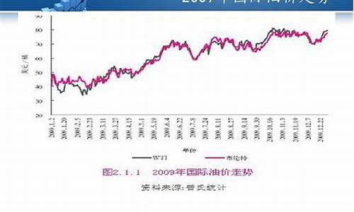 2009年油价是不是很贵呀_2009年油价