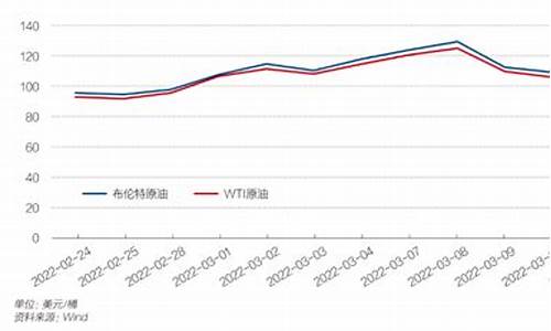 2011油价变化_历年油价变化