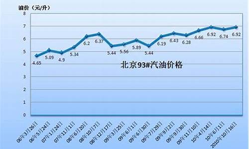 吉林省汽油价格最新调整最新消息_吉林地区汽油价格