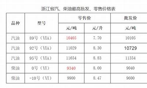 浙江省成品油价格按机制_浙江省成品油价格按机制上调