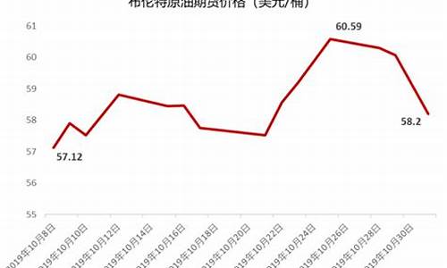 2020年1月交货的布伦特原油期货价格上涨0.50_2020年4月布伦特原油价格