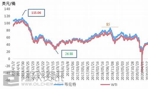 原油价格走势2020今日价格表_原油的最新价格