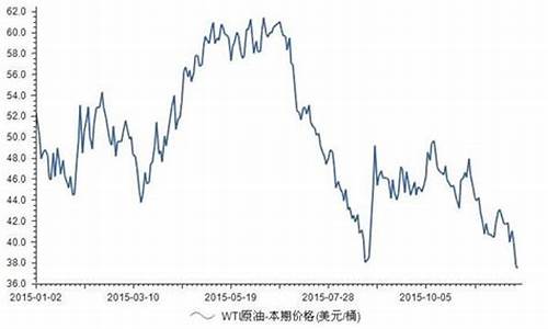 wti原油价格今日行情走势分析_wti原油价格cfd