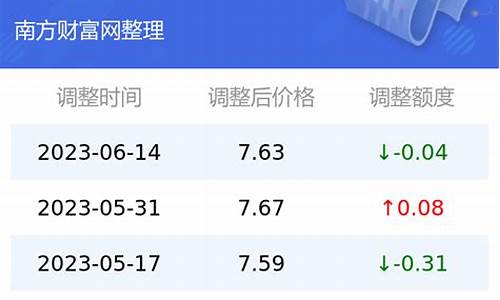 云南省今日油价调整最新消息_云南省今日油价